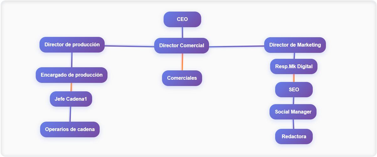 Esquema Organigrama Empresa